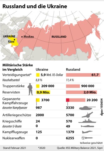 Militärisch ist die Ukraine Russland völlig unterlegen. 