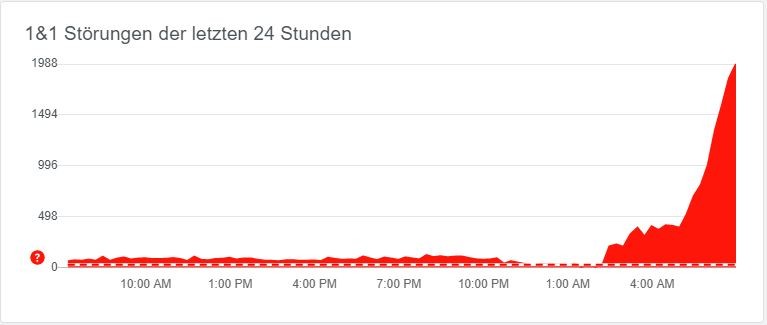 Störungen im Netz von 1&1 (Stand: 7.20 Uhr)