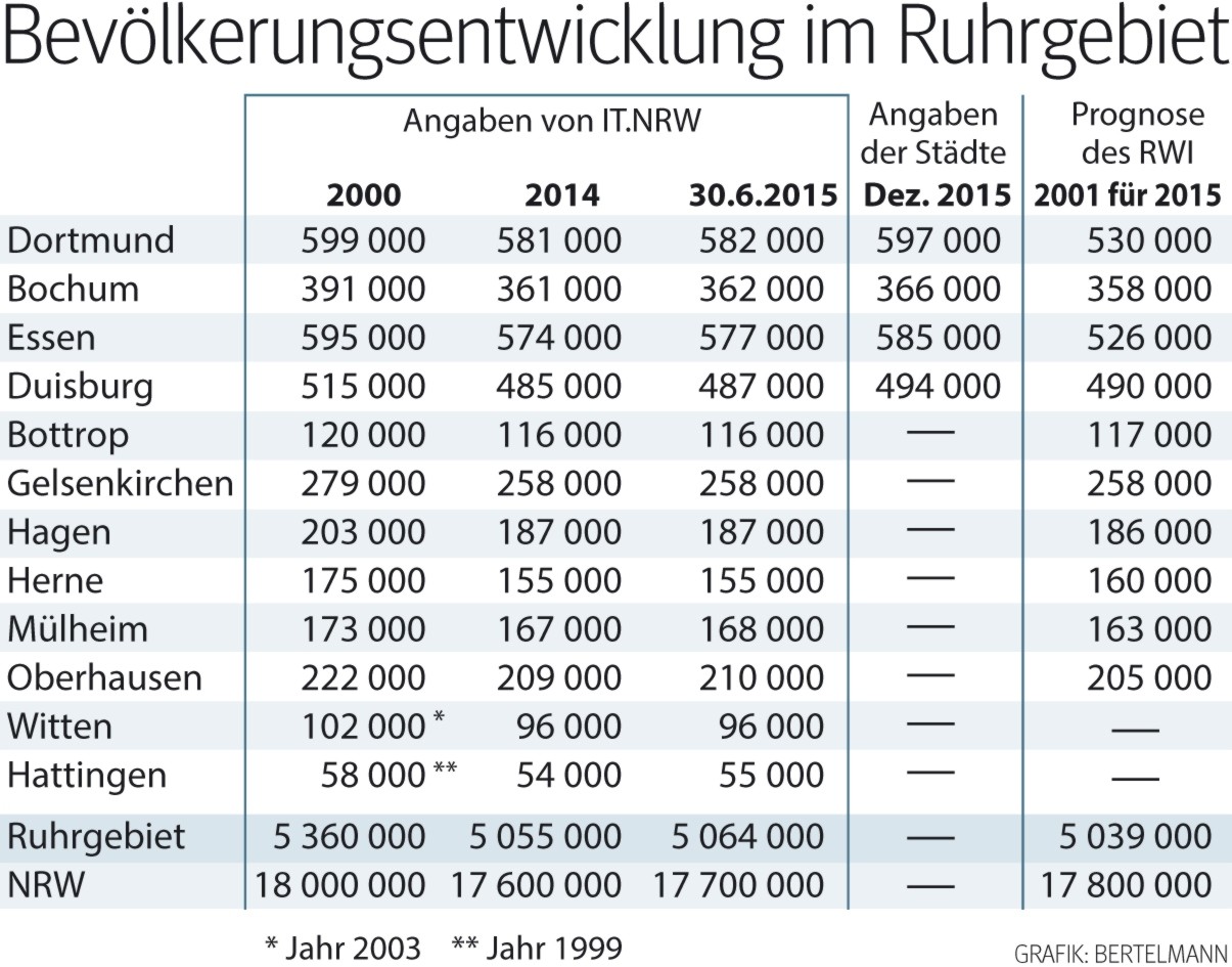 Bevölkerungsentwicklung 2016