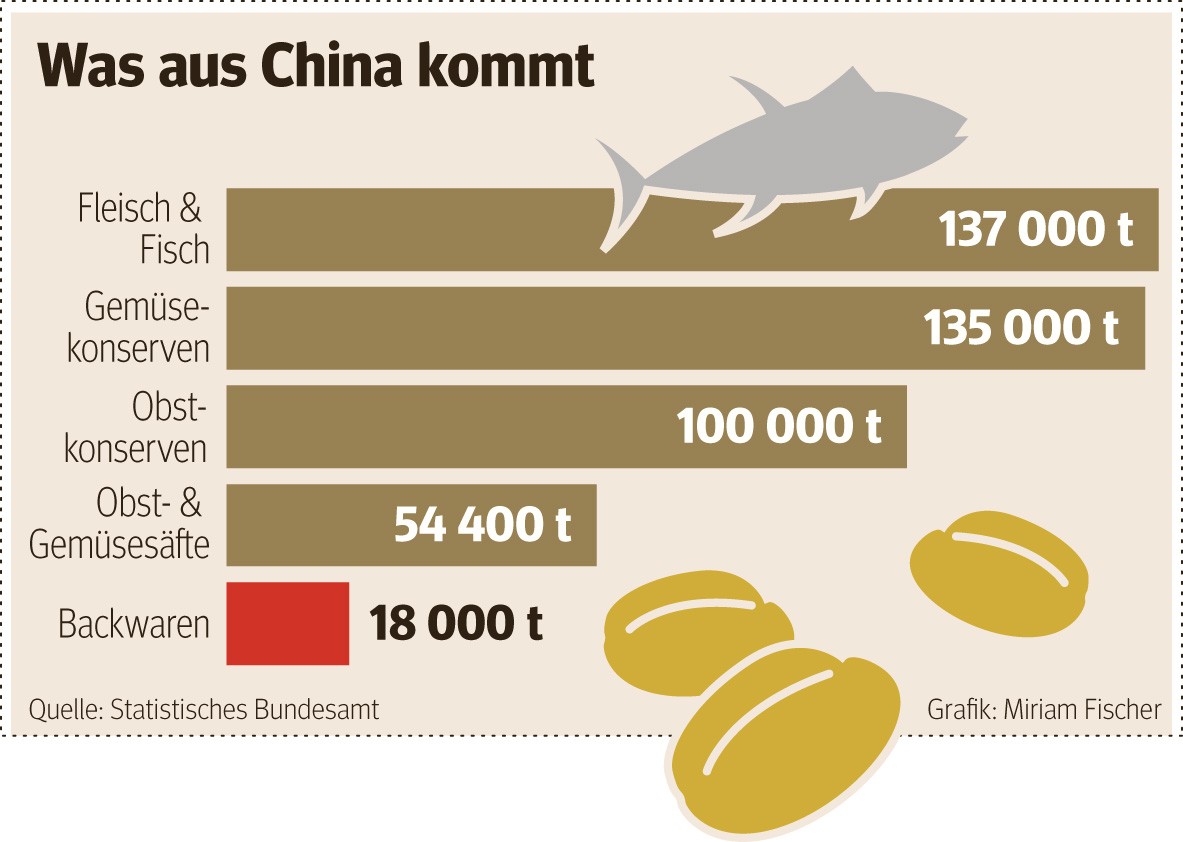 Was alles aus China importiert wird