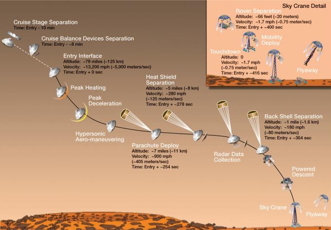 Mars Rover Landing - eine kurzweilige NASA-Simulation. 