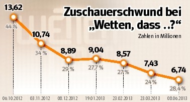 Wetten, dass..? auf Mallorca: Weniger Zuschauer, aber Quote verbessert