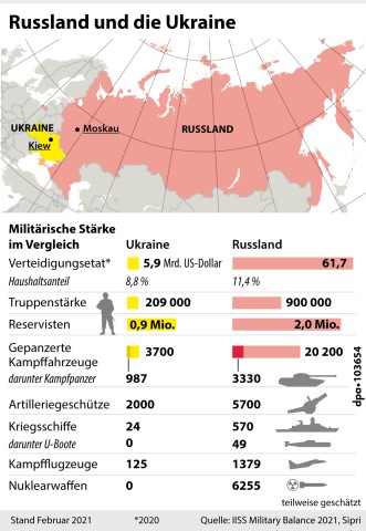 Die Ukraine ist Russland militärisch klar unterlegen. 