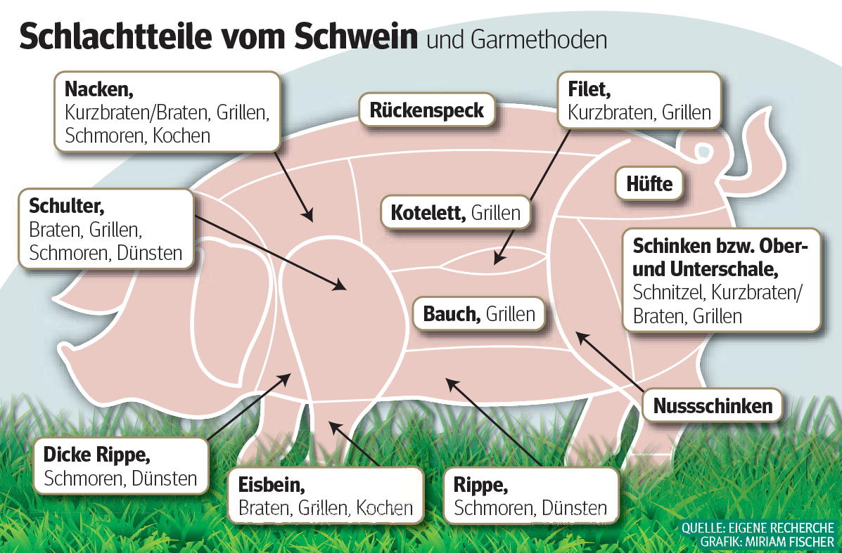 Die verschiedenen Teile des Schweins