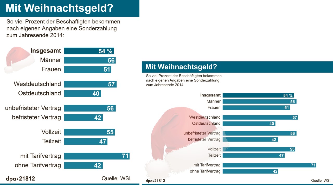 Etwa die Hälfte aller Arbeitnehmer bekommen Weihnachtsgeld.