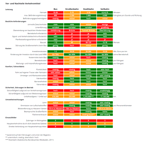 Vergleich der Vor- und Nachteile von diversen Verkehrsmitteln.