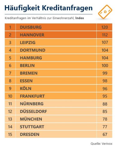 Duisburg liegt vorne.