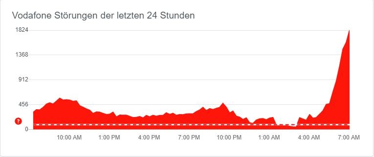 Störungen im Netz von Vodafone (Stand: 7.20 Uhr)