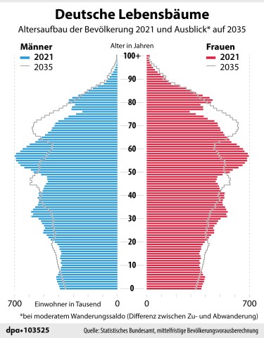 Der demografische Wandel in Deutschland: 2021 und wie es bis 2035 weitergehen wird. 