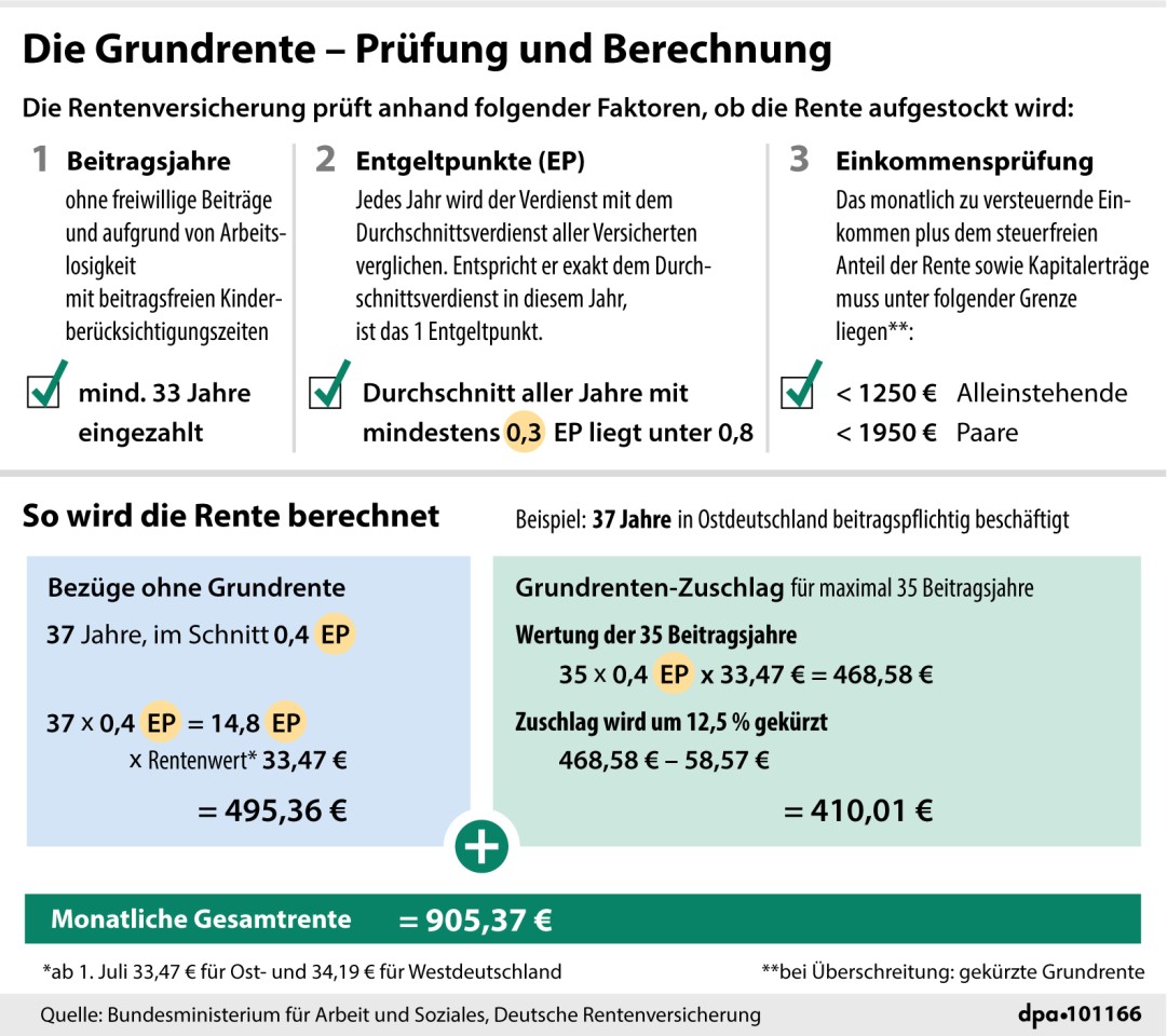 So wird geprüft, ob jemand Anspruch auf die Grundrente hat. 