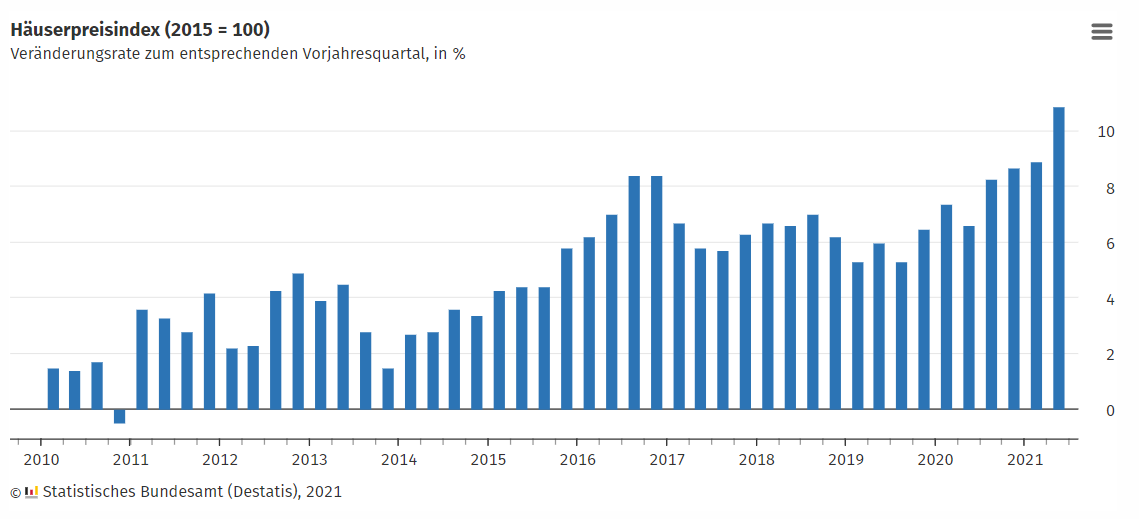 Der Häuserpreis-Index zeigt, dass sich Immobilien im zweiten Quartal 2021 gegenüber dem Vorjahresquartal deutschlandweit durchschnittlich um 10,9 Prozent verteuert haben.