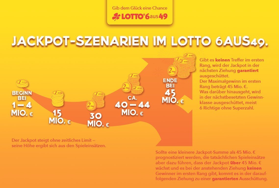 LOTTO 6aus49 - Garantierte Gewinnausschüttung_Jackpot-Szenarien