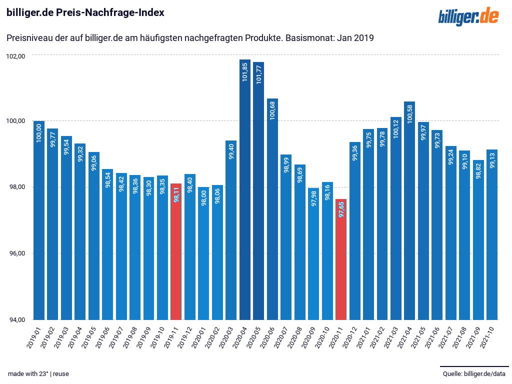 Der November (rot) war 2019 und 2020 laut dem Preis-Nachfrage-Index von billiger.de der bessere Monat fürs Shoppen der Weihnachtsgeschenke.