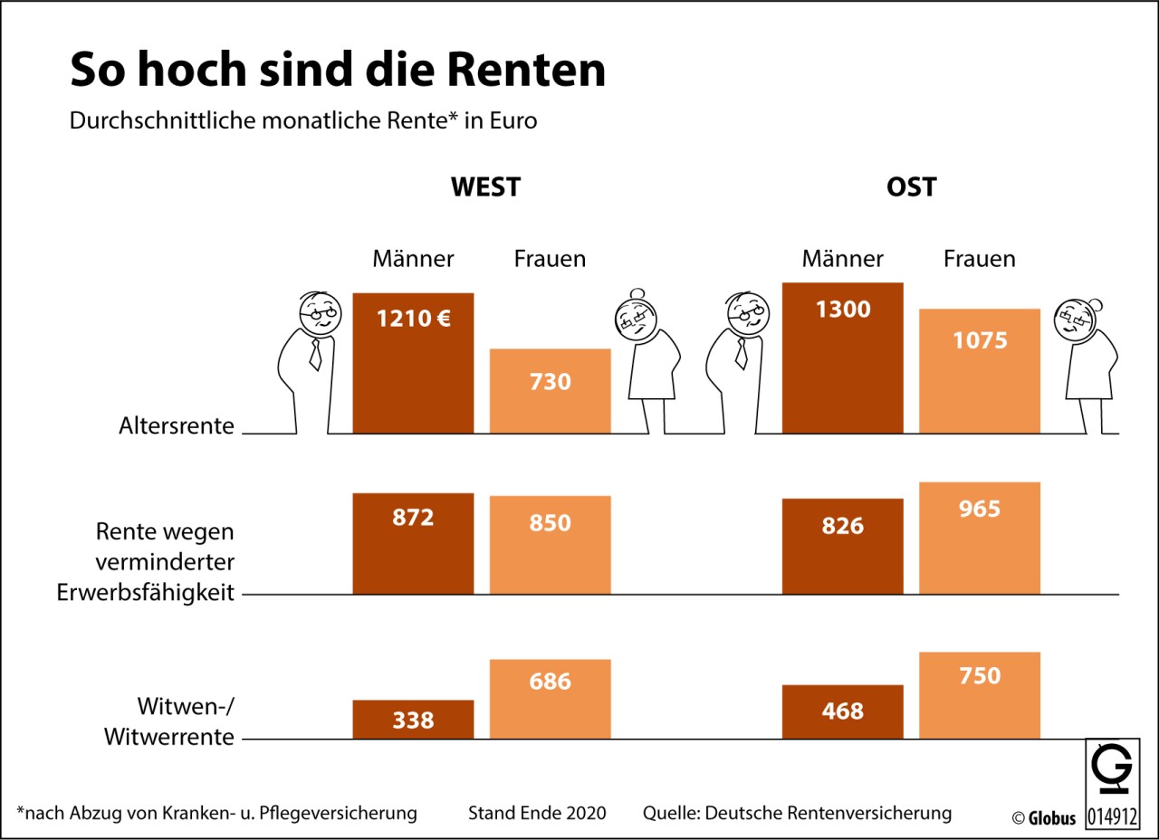 Wer im Laufe seines Berufslebens viel in die gesetzliche Rentenversicherung eingezahlt hat, also auf viele Arbeitsjahre mit einem guten Lohn zurückblicken kann, bekommt im Alter eine hohe Rente ausgezahlt. Das macht sich bei den Unterschieden zwischen Männern und Frauen in der Rente deutlich. 