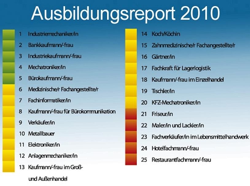 Die Zufriedenheits-Rangliste der Ausbildungsberufe. Grün bedeutet sehr zufrieden, gelb und rot absteigend.