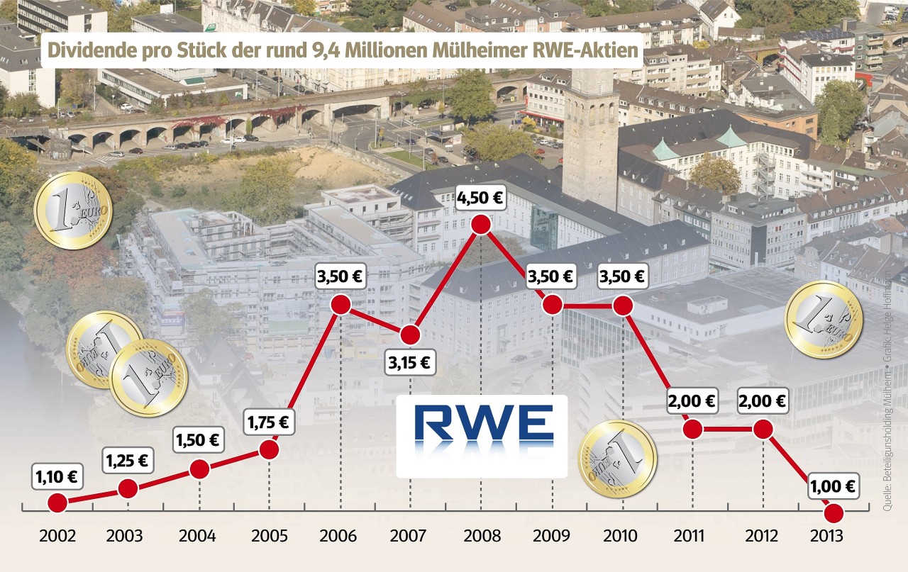 Die Zeiten der üppigen Dividenden sind vorbei: Energieriese RWE steckt infolge der Energiewende in einer gravierenden Ergebniskrise.