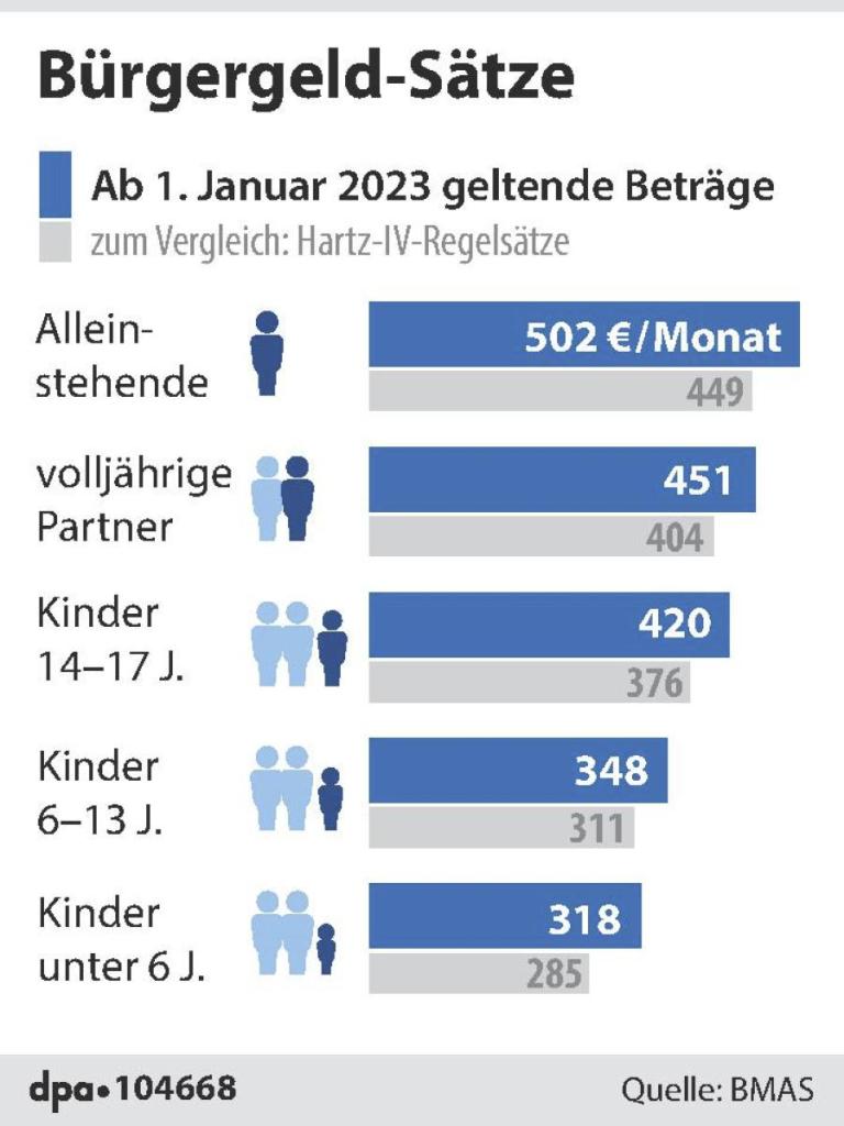 So viel Bürgergeld gibt es seit dem 1. Januar 2023