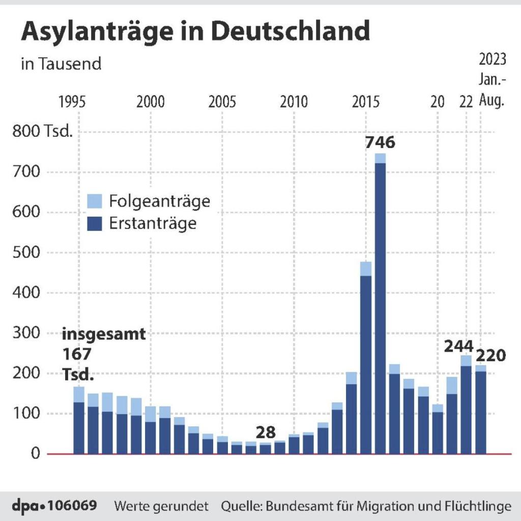 Asyl: Seit 2014 sind die Anträge auf einem hohen Niveau.