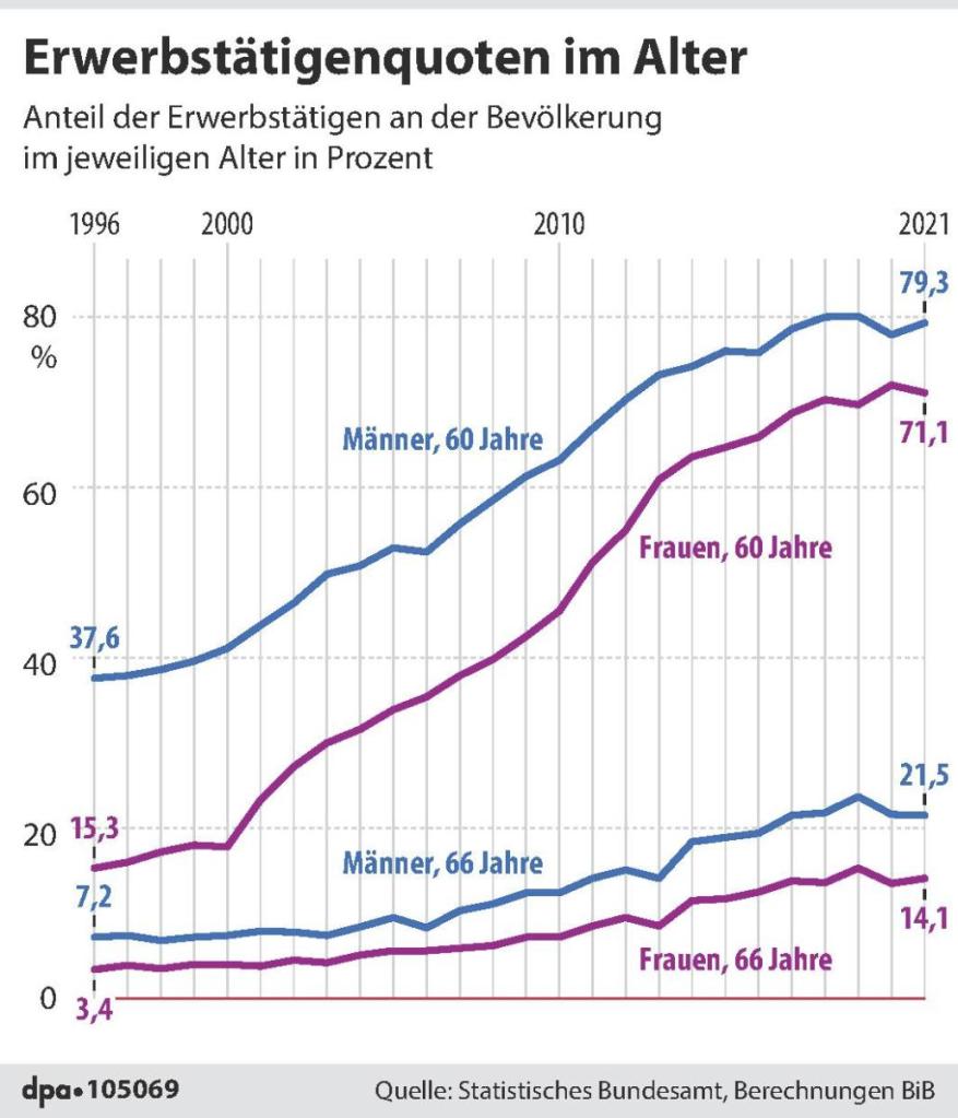 Erwerbstätigenquote im Alter