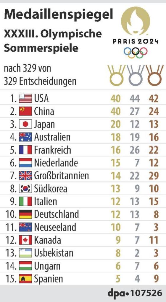 Olympia: Deutschland am Ende auf Platz 10.